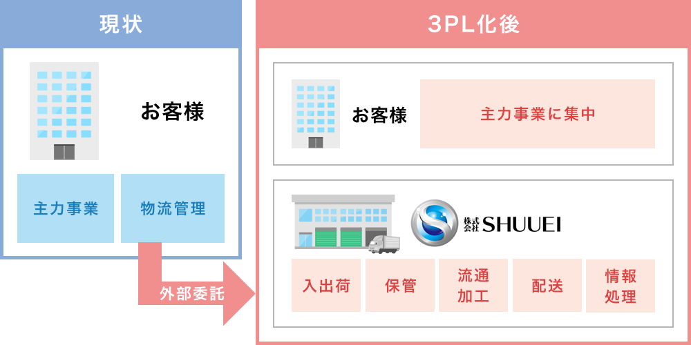 物流部門を一括請負し、コスト削減・品質向上を実現します。